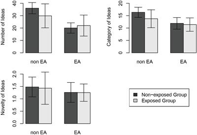 Exposure to Ideas, Evaluation Apprehension, and Incubation Intervals in Collaborative Idea Generation